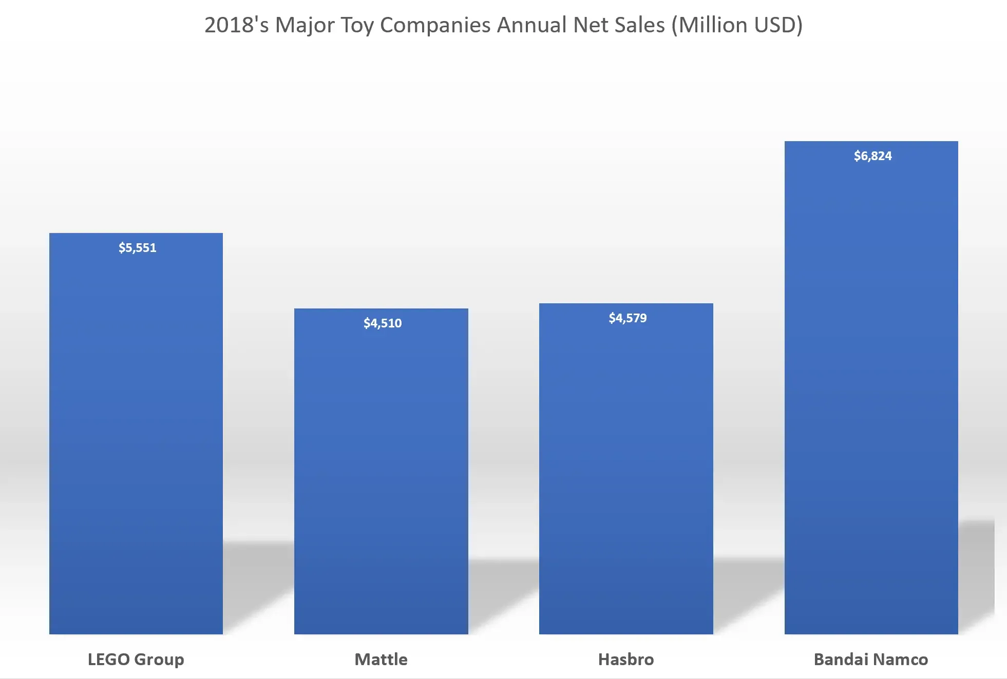 World's toy market share in 2018