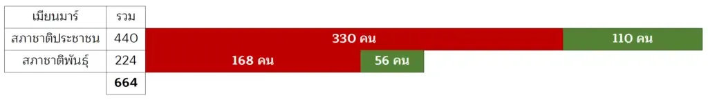 สัดส่วนสมาชิกรัฐสภาของเมียนมาาร์