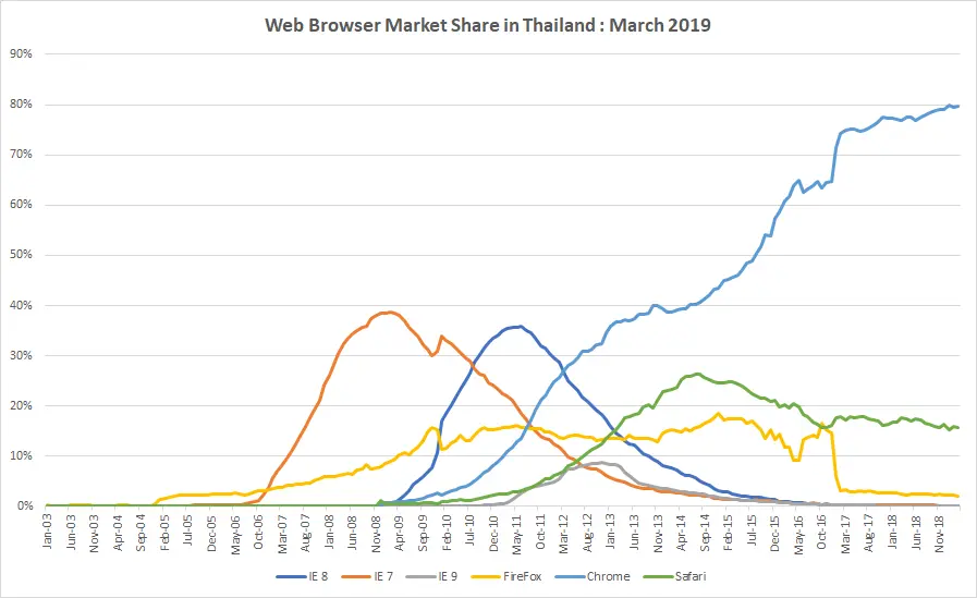 Firefox market share in Thailand